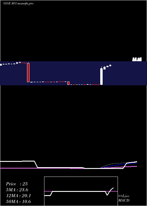  weekly chart RetailValue