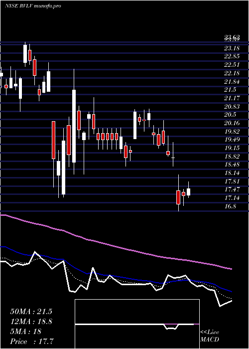 Daily chart RevolveGroup