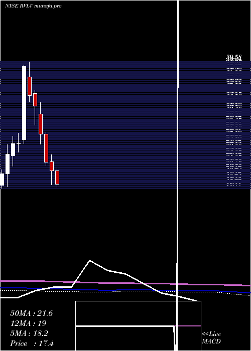 monthly chart RevolveGroup