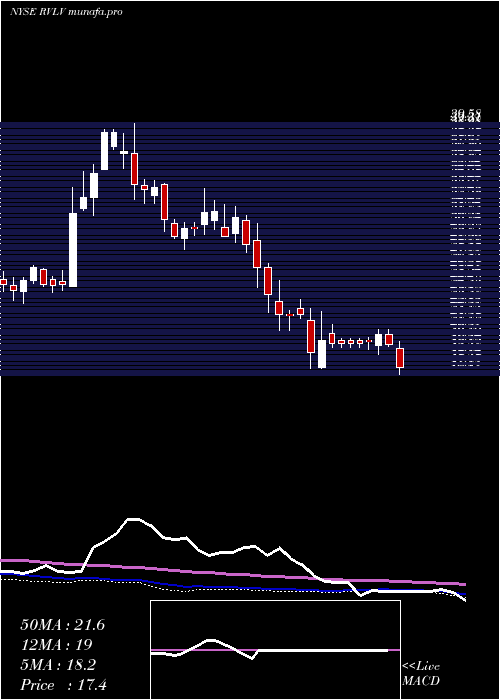 weekly chart RevolveGroup