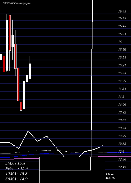 monthly chart RoyceValue