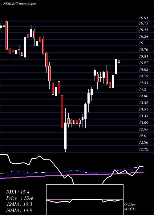 weekly chart RoyceValue