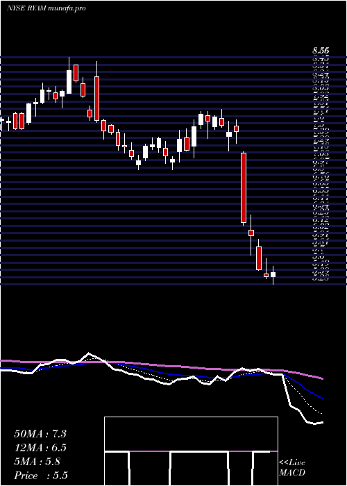  Daily chart RayonierAdvanced