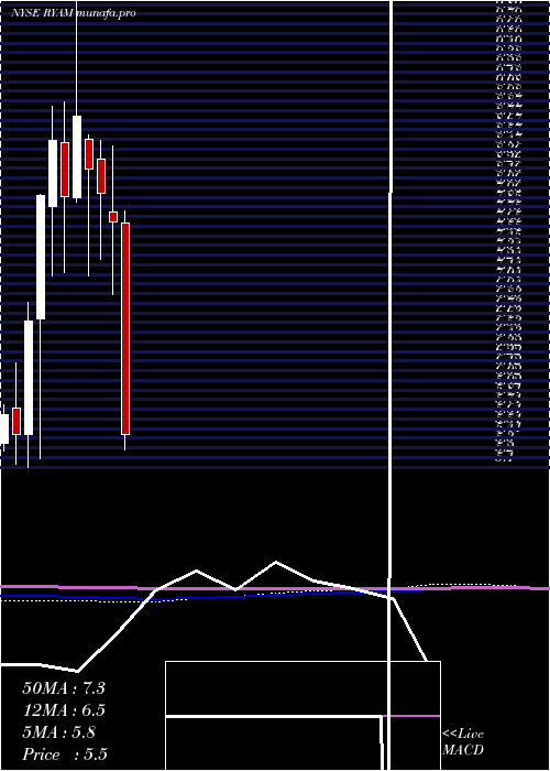  monthly chart RayonierAdvanced