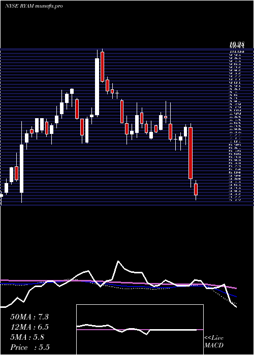  weekly chart RayonierAdvanced