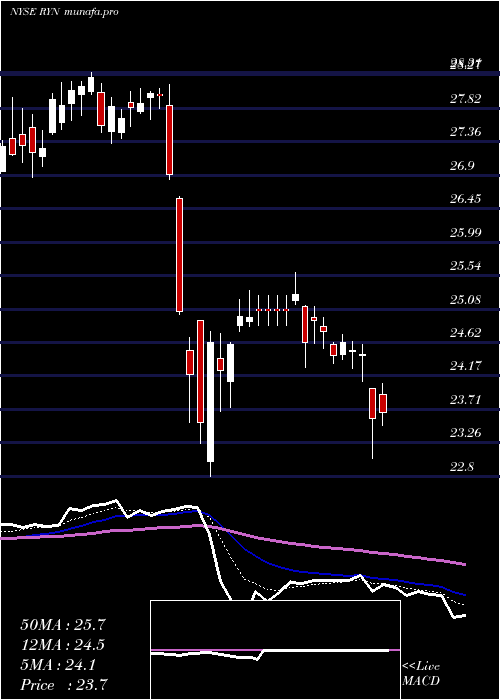 Daily chart RayonierInc