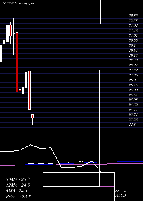 monthly chart RayonierInc