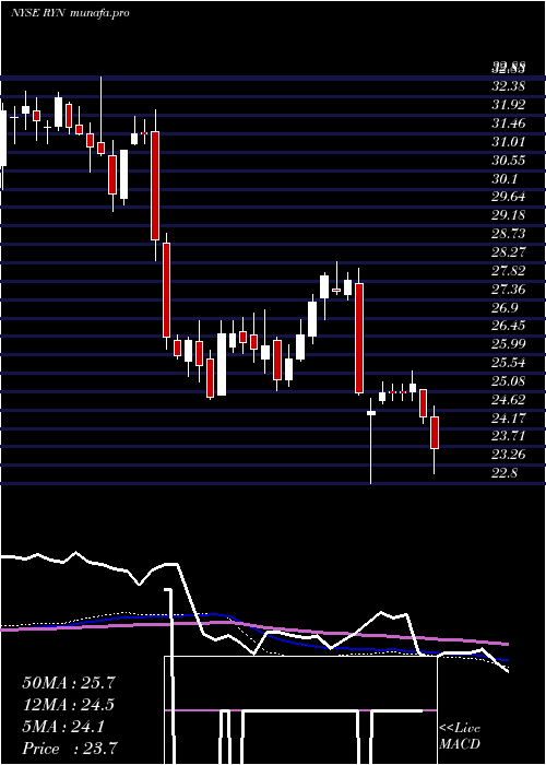weekly chart RayonierInc