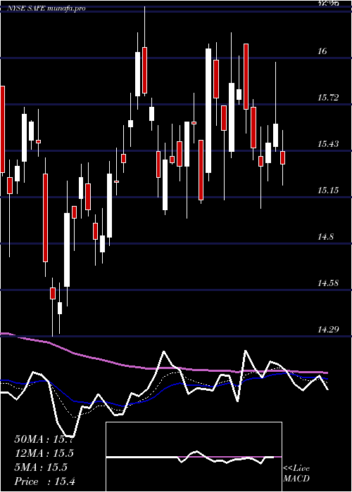 Daily chart SafeholdInc