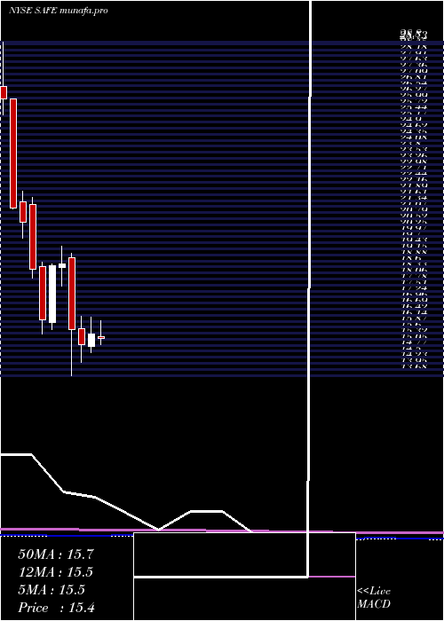 monthly chart SafeholdInc