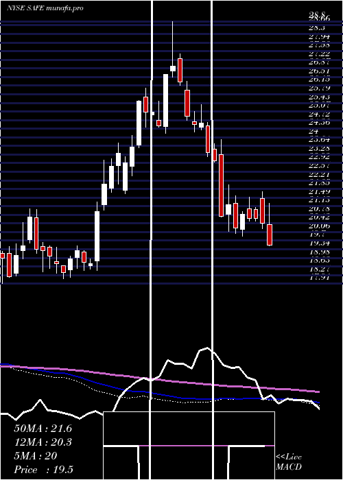  weekly chart SafeholdInc