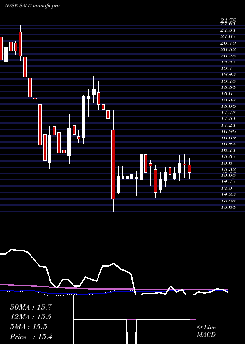 weekly chart SafeholdInc