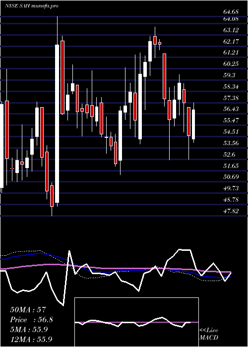  weekly chart SonicAutomotive