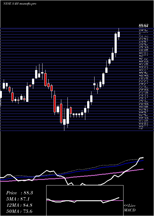 weekly chart SonicAutomotive