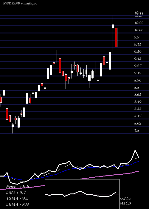  Daily chart SandstormGold