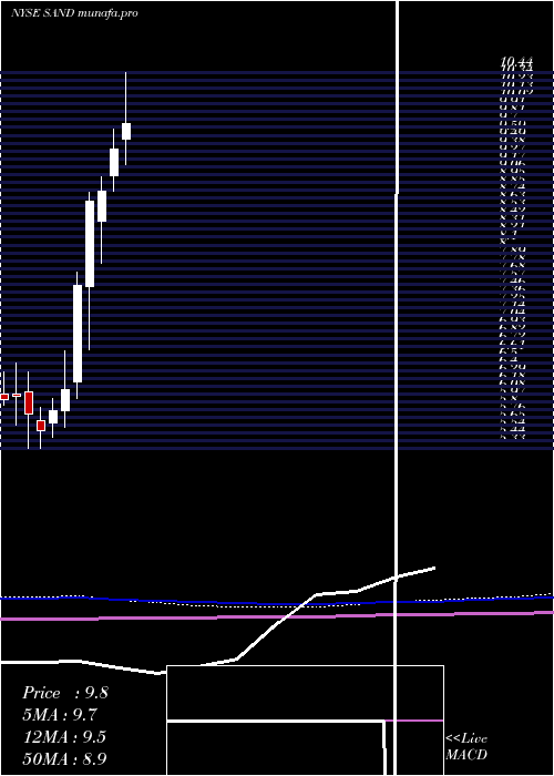 monthly chart SandstormGold
