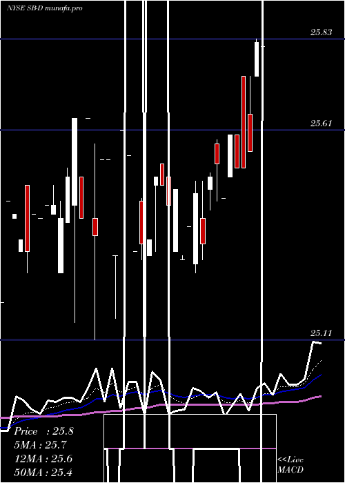 Daily chart SafeBulkers