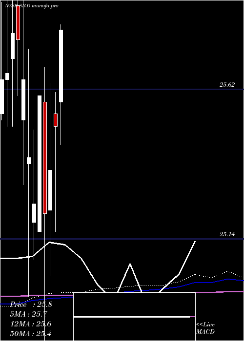 monthly chart SafeBulkers