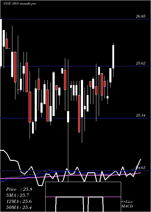 weekly chart SafeBulkers