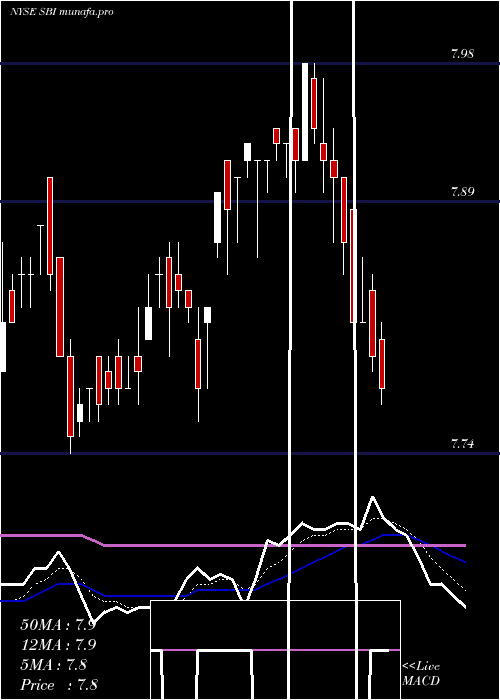  Daily chart WesternAsset