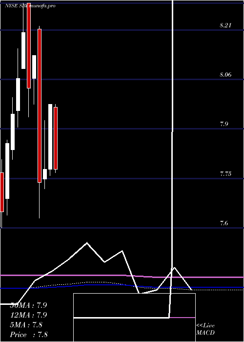  monthly chart WesternAsset