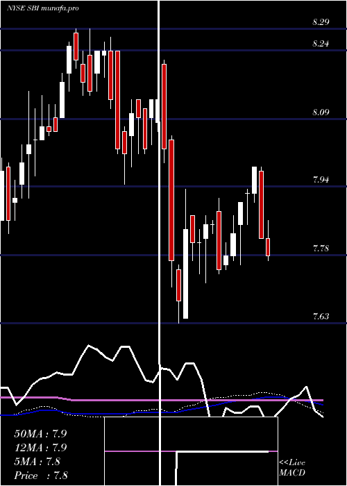  weekly chart WesternAsset