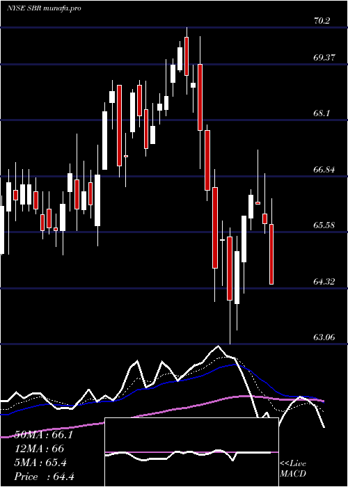  Daily chart SabineRoyalty