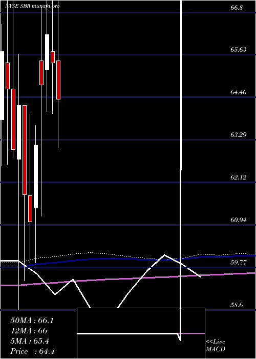  monthly chart SabineRoyalty