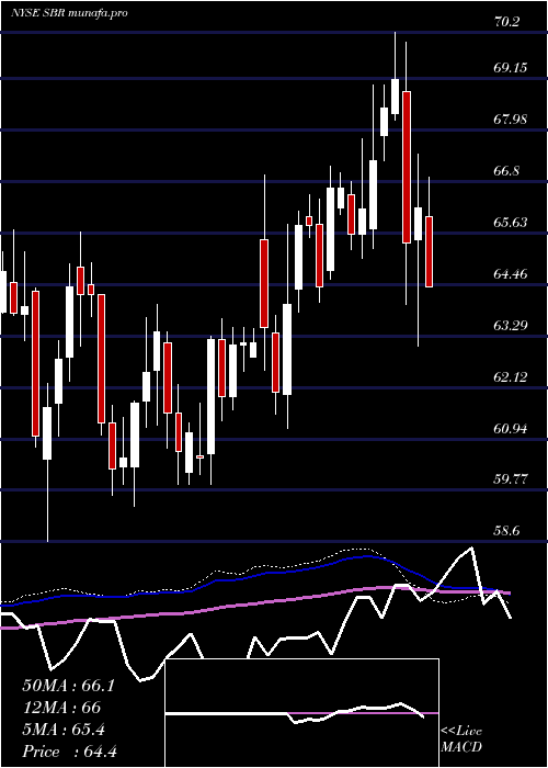  weekly chart SabineRoyalty