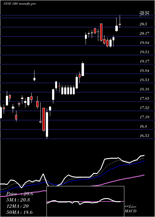 Daily chart CompanhiaDe