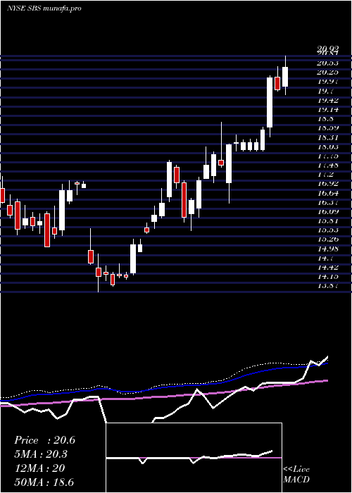 weekly chart CompanhiaDe