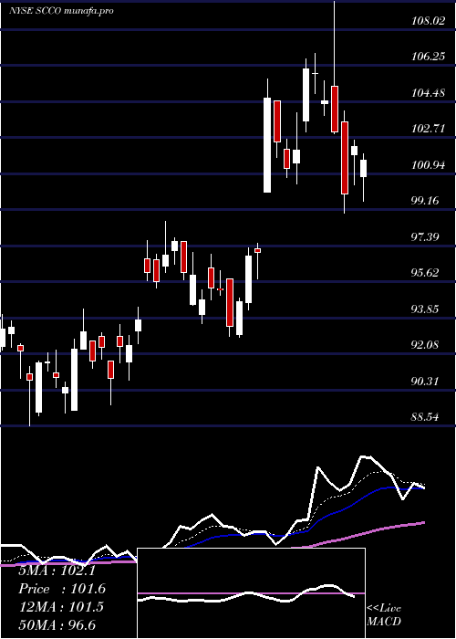 Daily chart SouthernCopper