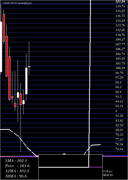  monthly chart SouthernCopper