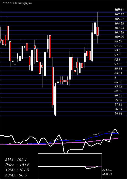 weekly chart SouthernCopper