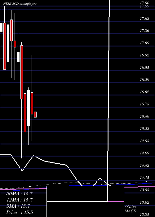 monthly chart LmpCapital