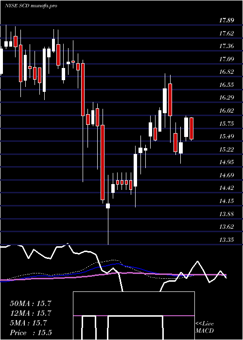 weekly chart LmpCapital