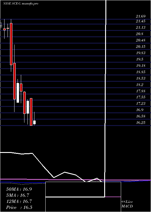monthly chart SceTrust