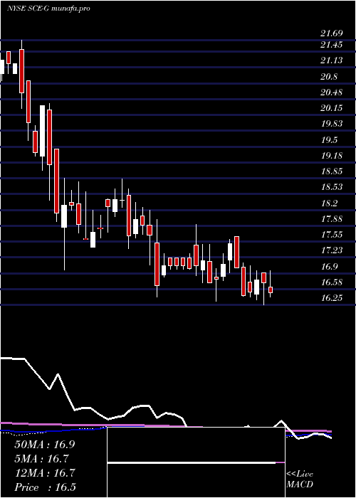 weekly chart SceTrust