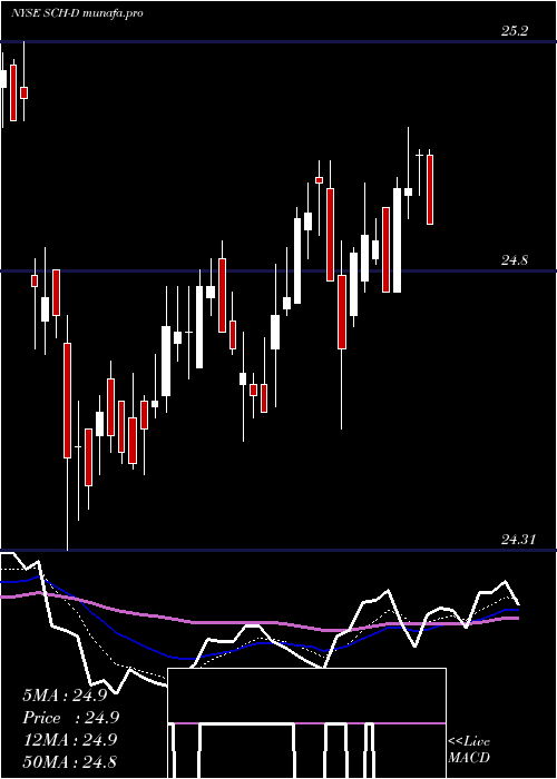 Daily chart CharlesSchwab