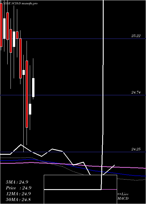 monthly chart CharlesSchwab