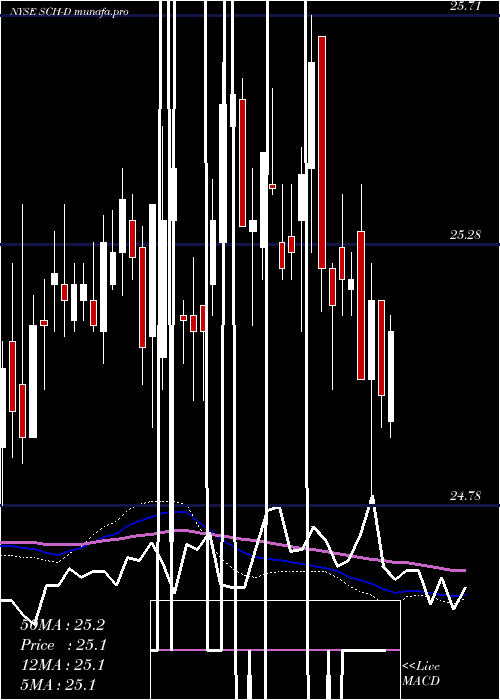  weekly chart CharlesSchwab