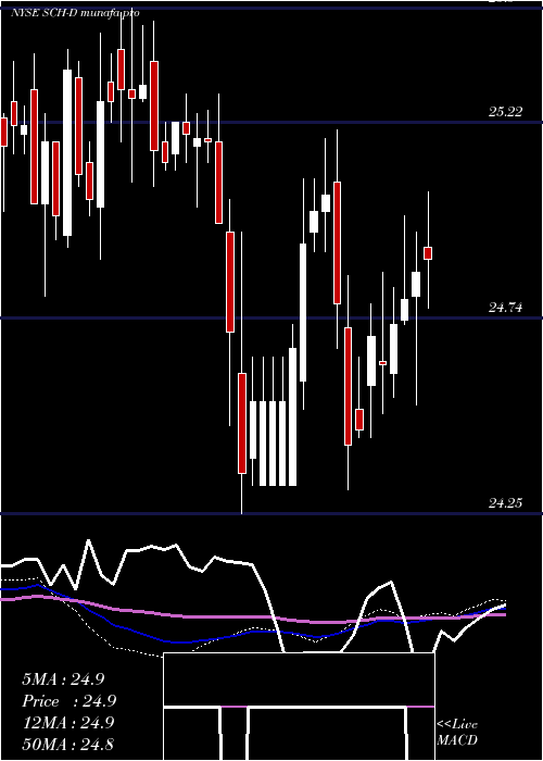 weekly chart CharlesSchwab
