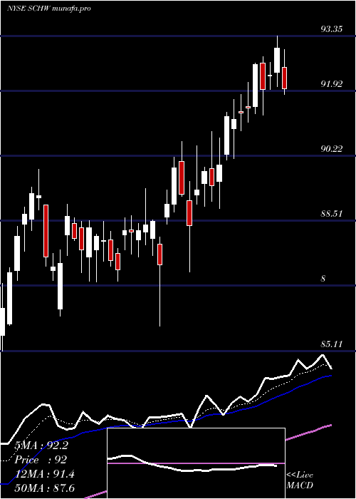 Daily chart CharlesSchwab