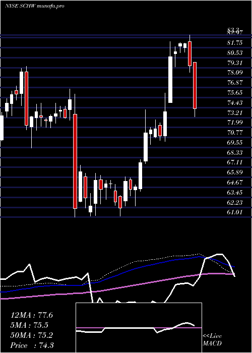  weekly chart CharlesSchwab