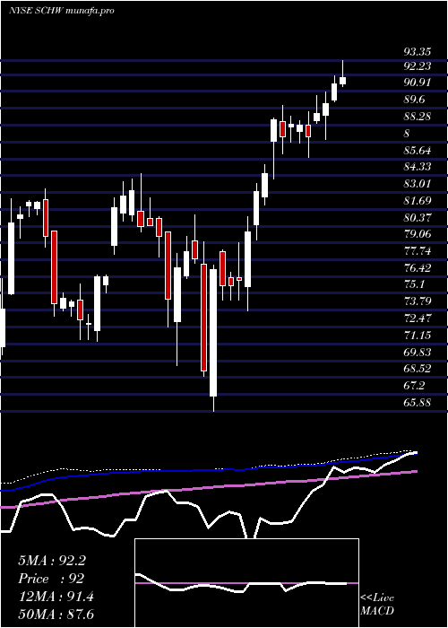weekly chart CharlesSchwab