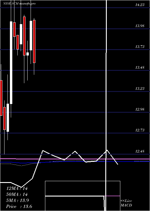  monthly chart StellusCapital