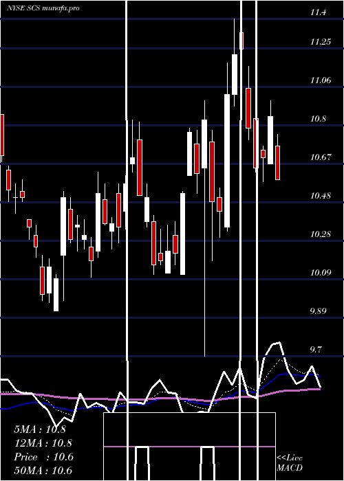 Daily chart SteelcaseInc