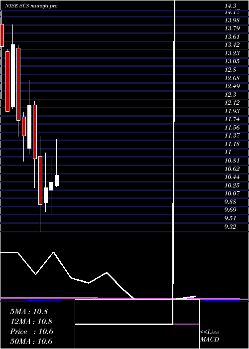 monthly chart SteelcaseInc