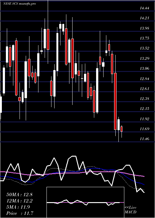  weekly chart SteelcaseInc