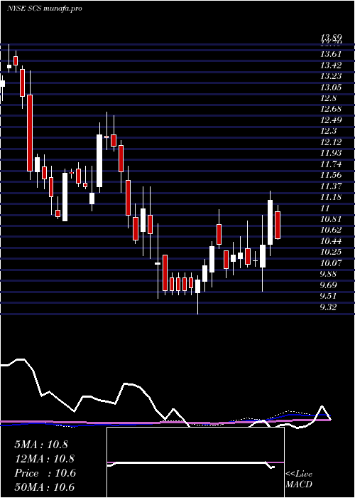 weekly chart SteelcaseInc